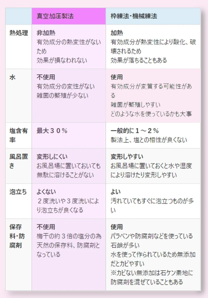 TQ技術のTQ塩石けん