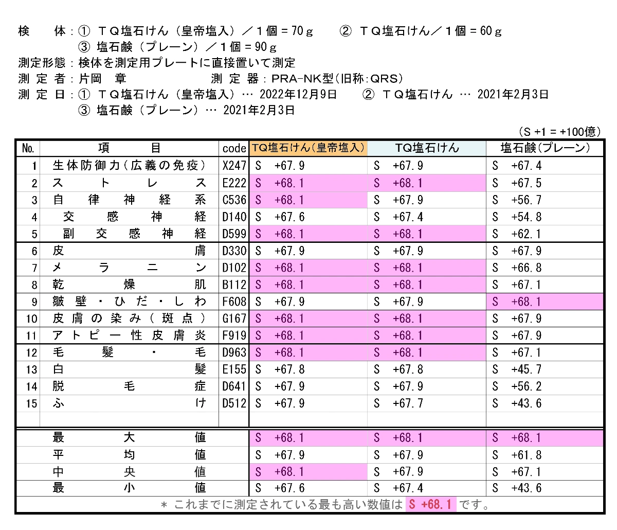 TQ塩石けん 波動分析2