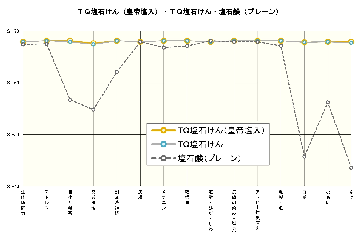 TQ塩石けん 波動分析3