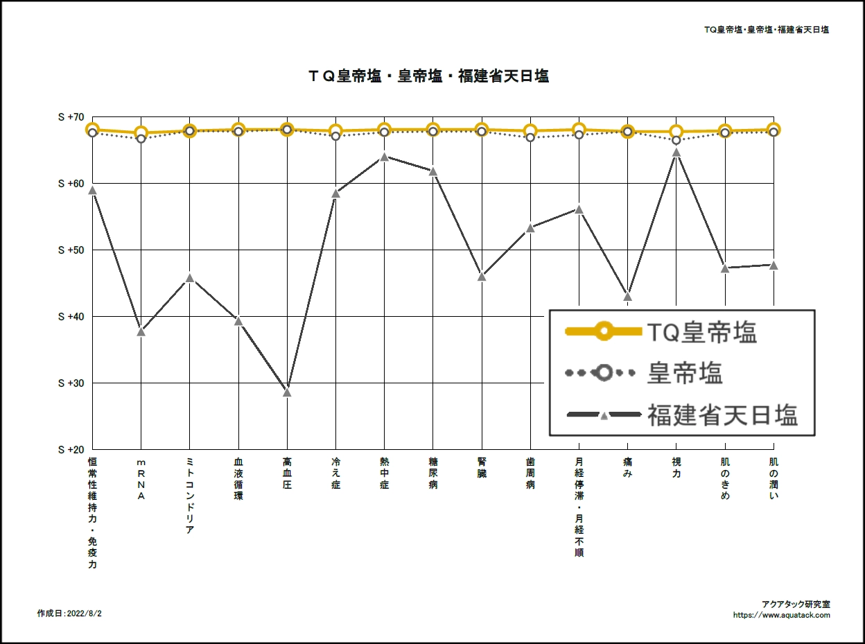 TQ皇帝塩・福建省天日塩分析グラフ