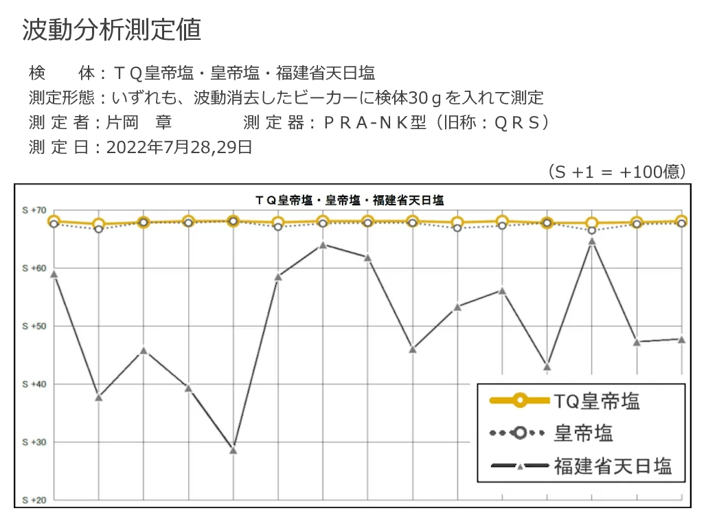 皇帝塩・福建省天日塩分析グラフ