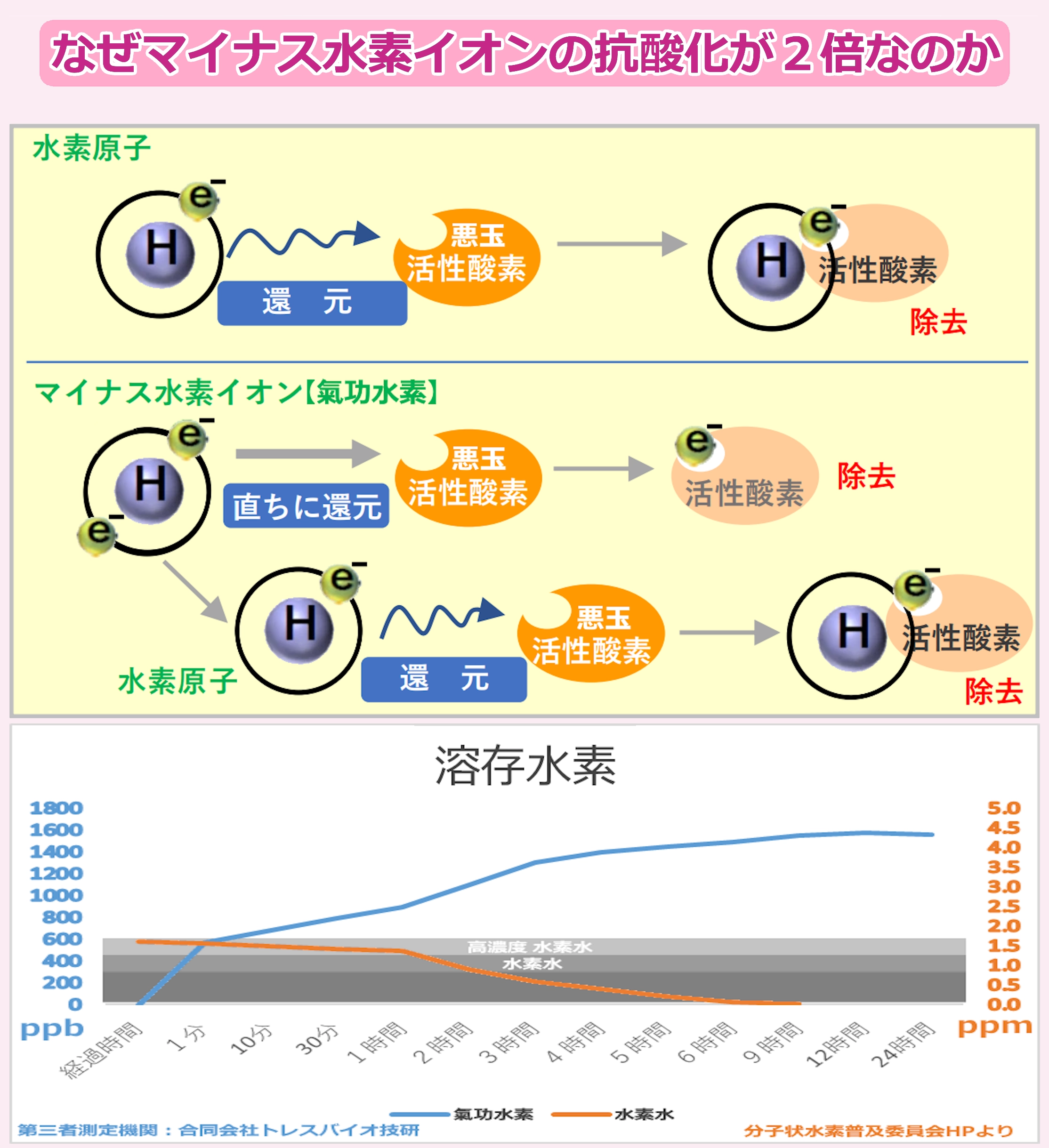 2倍の抗酸化水素
