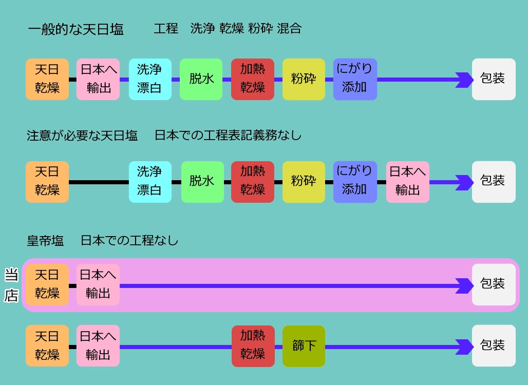 天日塩比較