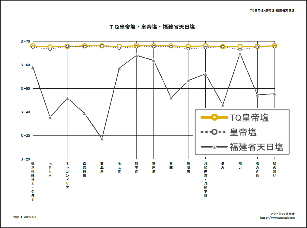 皇帝塩・福建省天日塩分析グラフ